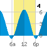Wiggins tide chart for Friday, February 4, 2022