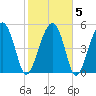 Wiggins tide chart for Saturday, February 5, 2022