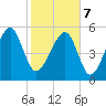Wiggins tide chart for Monday, February 7, 2022