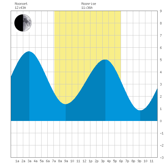 Wiggins tide chart for Tuesday, February 8, 2022