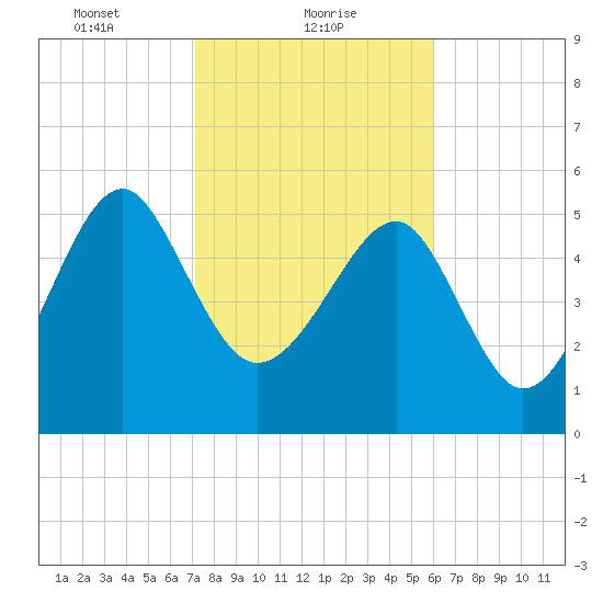 Wiggins tide chart for Wednesday, February 9, 2022