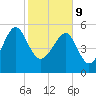 Wiggins tide chart for Wednesday, February 9, 2022