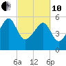 Wiggins tide chart for Thursday, March 10, 2022
