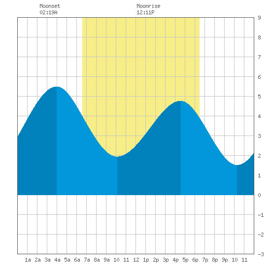 Wiggins tide chart for Friday, March 11, 2022