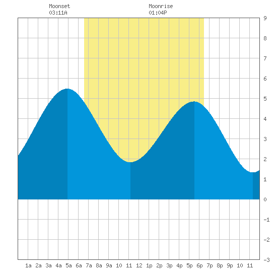 Wiggins tide chart for Saturday, March 12, 2022