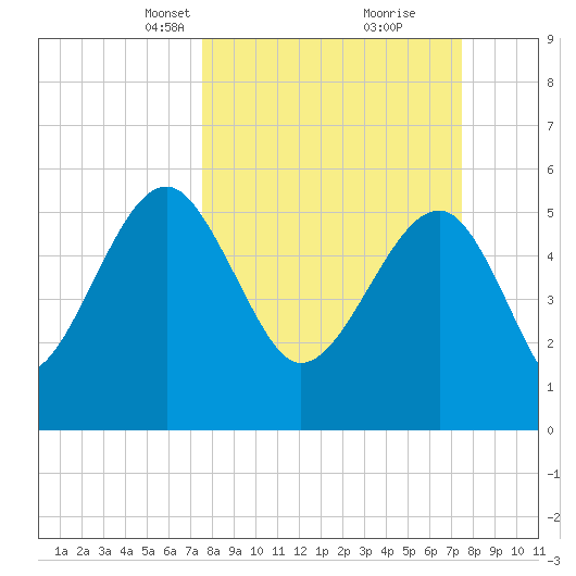 Wiggins tide chart for Sunday, March 13, 2022