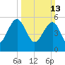 Wiggins tide chart for Sunday, March 13, 2022