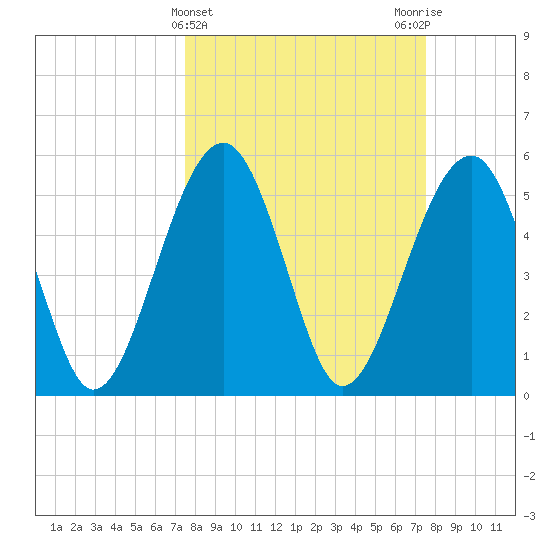 Wiggins tide chart for Wednesday, March 16, 2022