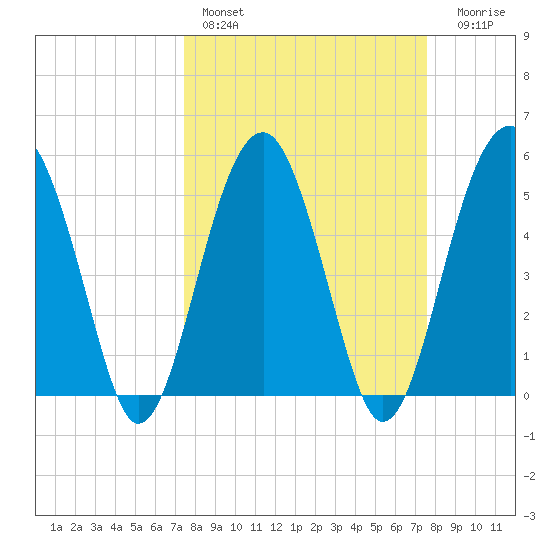 Wiggins tide chart for Saturday, March 19, 2022