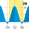 Wiggins tide chart for Sunday, March 20, 2022