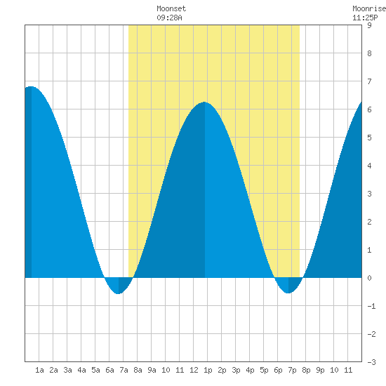 Wiggins tide chart for Monday, March 21, 2022