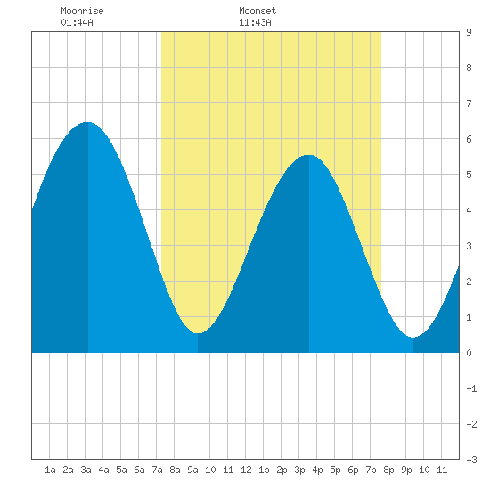 Wiggins tide chart for Thursday, March 24, 2022
