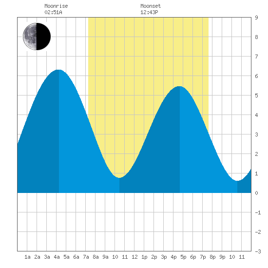 Wiggins tide chart for Friday, March 25, 2022