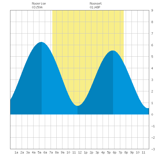 Wiggins tide chart for Saturday, March 26, 2022