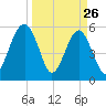 Wiggins tide chart for Saturday, March 26, 2022