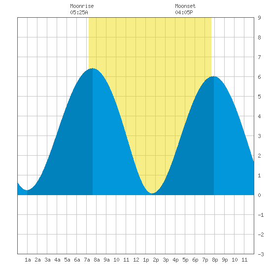 Wiggins tide chart for Monday, March 28, 2022
