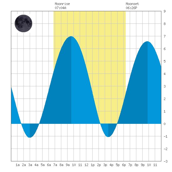 Wiggins tide chart for Wednesday, March 2, 2022