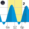 Wiggins tide chart for Wednesday, March 2, 2022