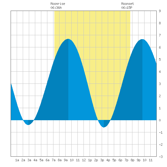Wiggins tide chart for Wednesday, March 30, 2022