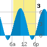 Wiggins tide chart for Thursday, March 3, 2022