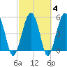 Wiggins tide chart for Friday, March 4, 2022