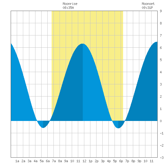 Wiggins tide chart for Saturday, March 5, 2022