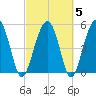 Wiggins tide chart for Saturday, March 5, 2022