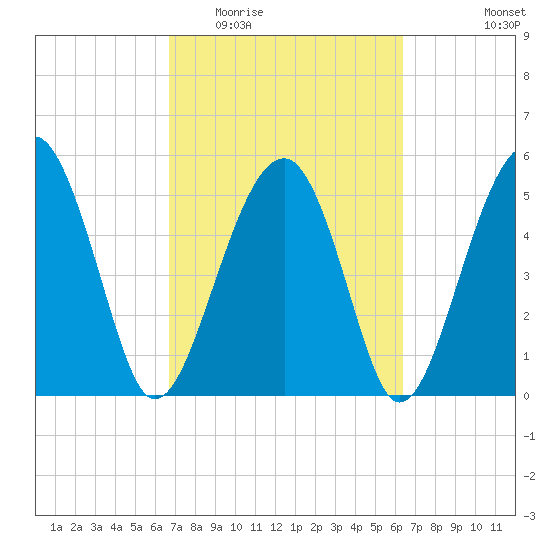 Wiggins tide chart for Sunday, March 6, 2022