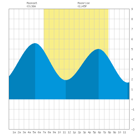 Wiggins tide chart for Sunday, April 10, 2022