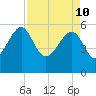 Wiggins tide chart for Sunday, April 10, 2022