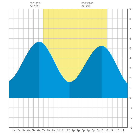 Wiggins tide chart for Monday, April 11, 2022