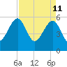Wiggins tide chart for Monday, April 11, 2022