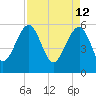 Wiggins tide chart for Tuesday, April 12, 2022