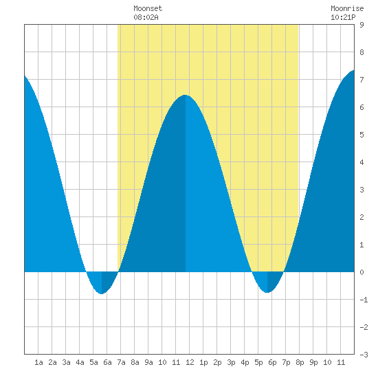 Wiggins tide chart for Monday, April 18, 2022