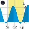 Wiggins tide chart for Friday, April 1, 2022