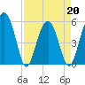 Wiggins tide chart for Wednesday, April 20, 2022