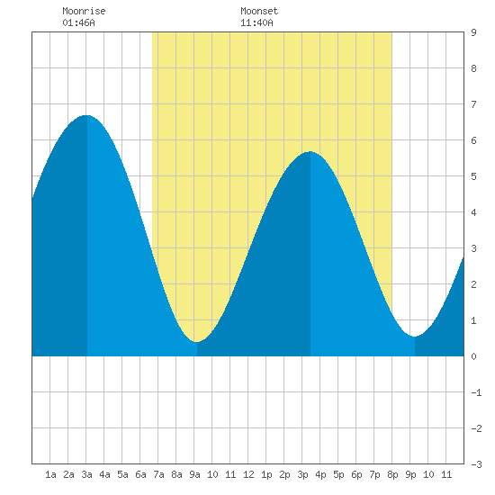 Wiggins tide chart for Friday, April 22, 2022