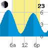 Wiggins tide chart for Saturday, April 23, 2022