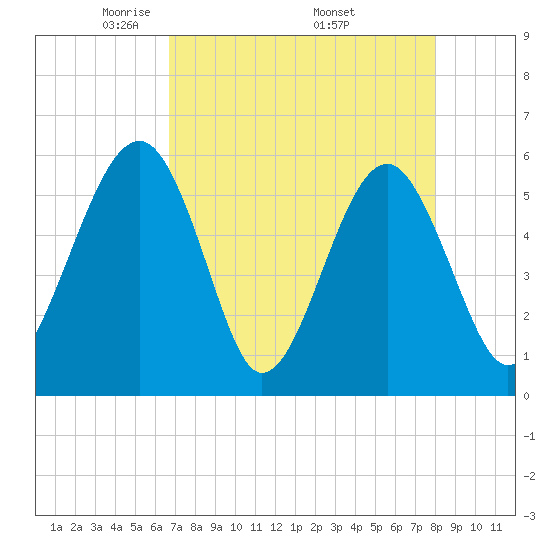 Wiggins tide chart for Sunday, April 24, 2022