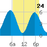 Wiggins tide chart for Sunday, April 24, 2022