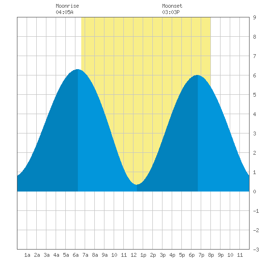 Wiggins tide chart for Monday, April 25, 2022