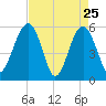 Wiggins tide chart for Monday, April 25, 2022