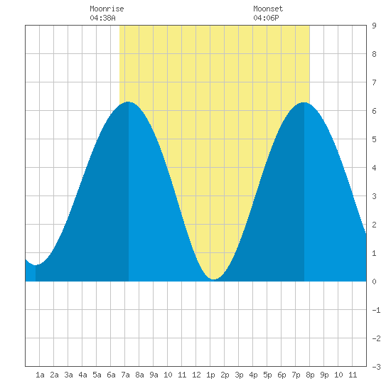 Wiggins tide chart for Tuesday, April 26, 2022