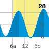 Wiggins tide chart for Thursday, April 28, 2022