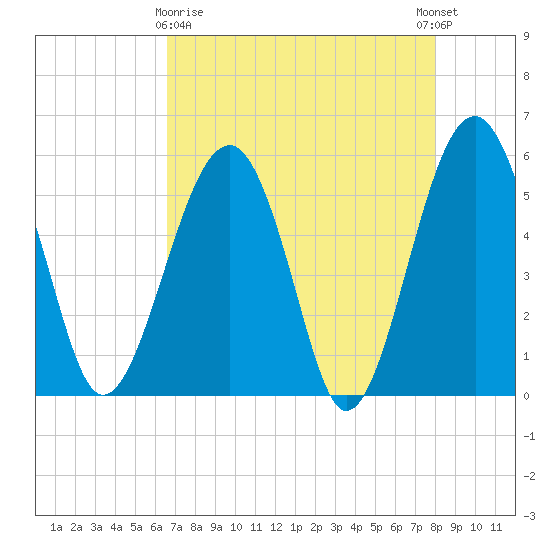 Wiggins tide chart for Friday, April 29, 2022