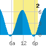 Wiggins tide chart for Saturday, April 2, 2022