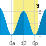 Wiggins tide chart for Sunday, April 3, 2022