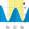 Wiggins tide chart for Monday, April 4, 2022
