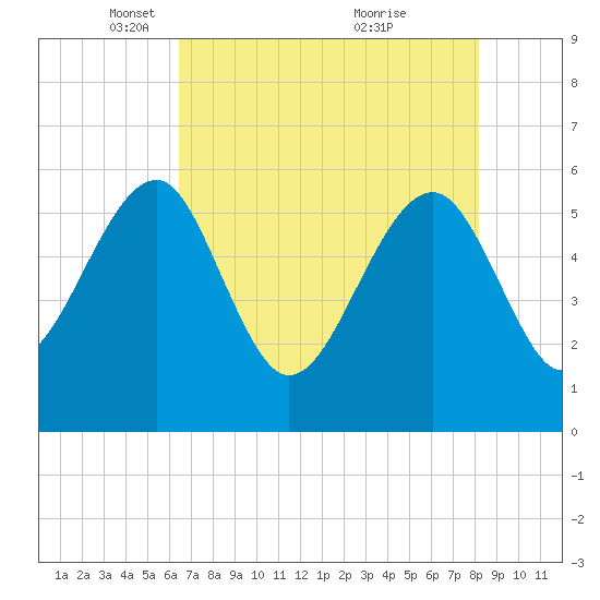 Wiggins tide chart for Tuesday, May 10, 2022