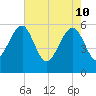 Wiggins tide chart for Tuesday, May 10, 2022